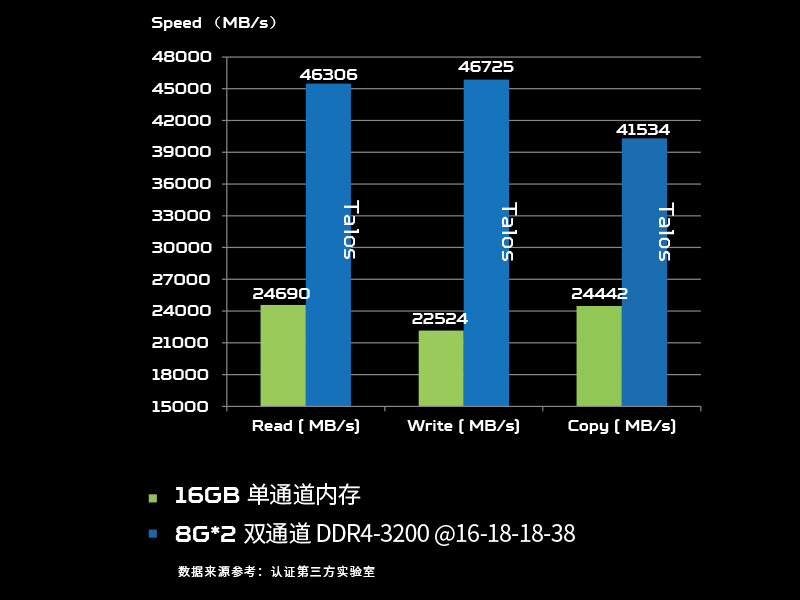 Talos支持内存双通道和四通道配置，可提高主机系统整体性能。